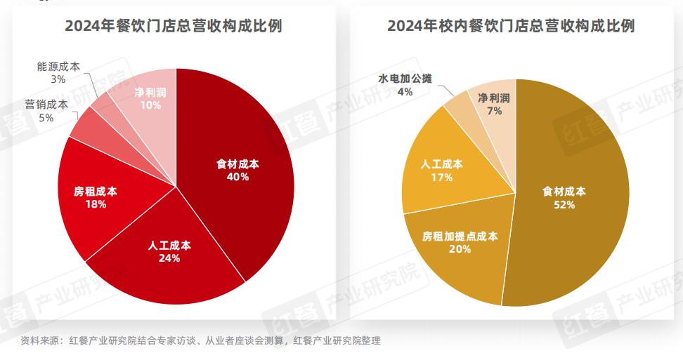 高校餐饮市场调研报告__高校餐饮改革