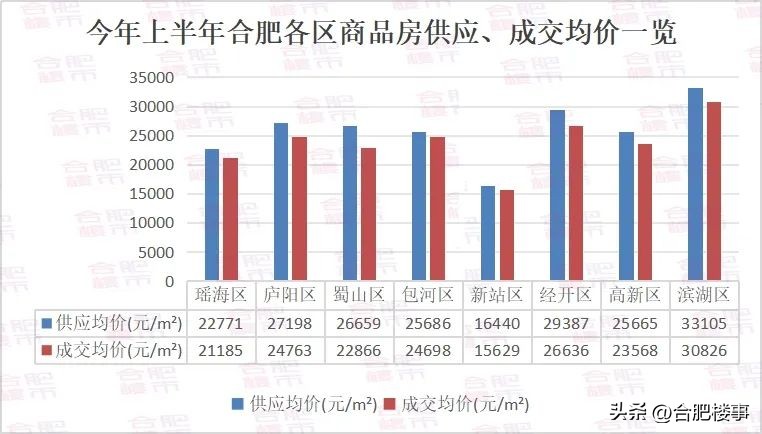 北城和肥东 合肥各区房价揭秘:上半年供应均价微跌,实际成交均价上涨