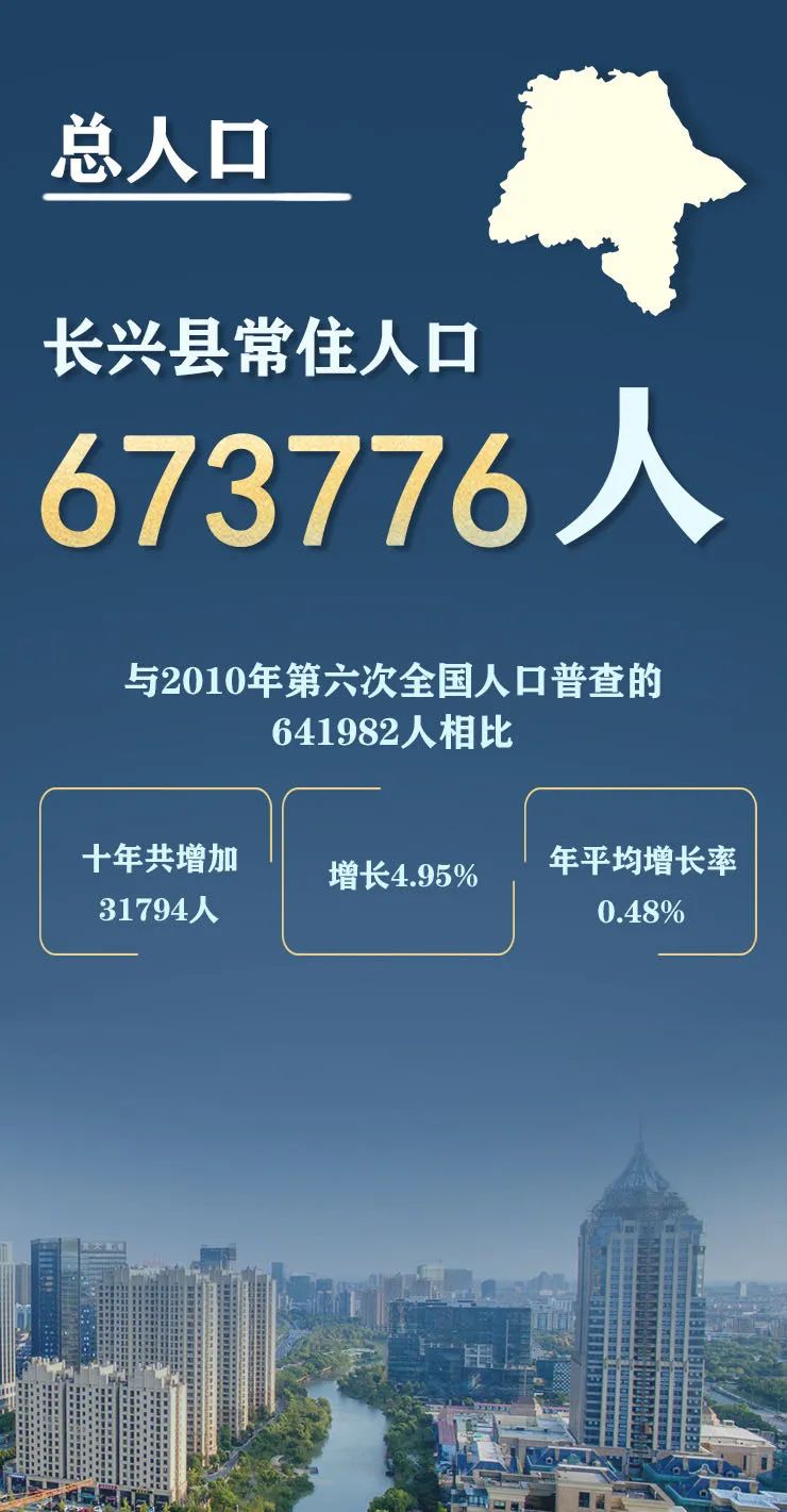 长兴县2020年人口普查数据公布：常住人口近70万，城镇人口占比超63%