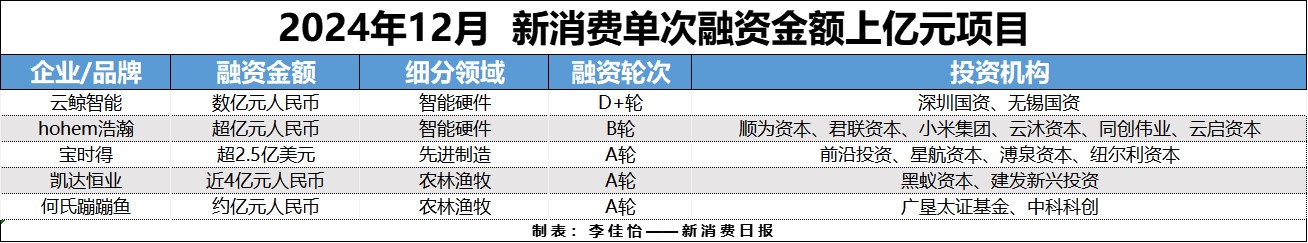 财联社创投通|12月消费投融资快速升温 赴港IPO财报更新频繁_财联社创投通|12月消费投融资快速升温 赴港IPO财报更新频繁_