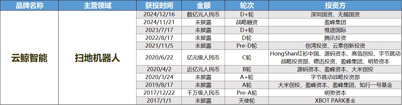 _财联社创投通|12月消费投融资快速升温 赴港IPO财报更新频繁_财联社创投通|12月消费投融资快速升温 赴港IPO财报更新频繁