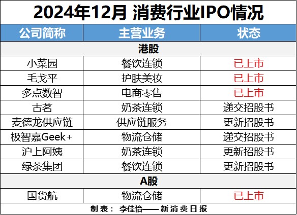 财联社创投通|12月消费投融资快速升温 赴港IPO财报更新频繁__财联社创投通|12月消费投融资快速升温 赴港IPO财报更新频繁