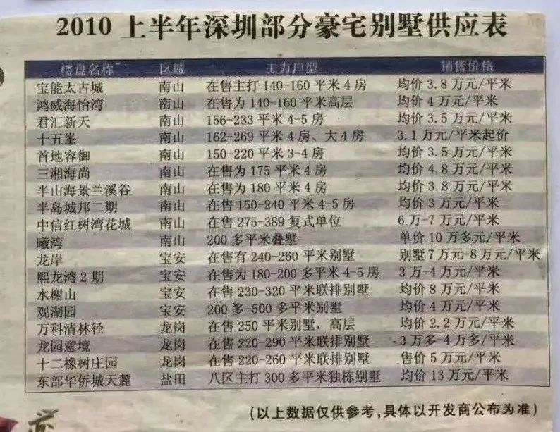 深圳豪宅价格十年涨跌榜：西部湾区涨幅最猛，未来趋势如何？
