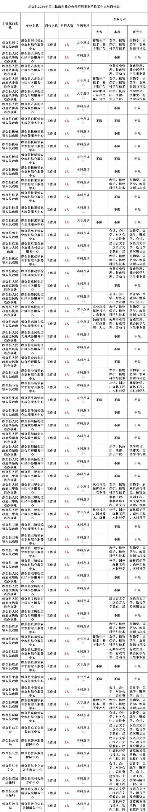 2025年事业单位招聘工作人员公告（82名）