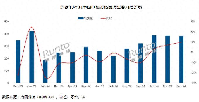 _洛图科技：2024年12月中国电视整机出货量378.5万台_洛图科技：2024年12月中国电视整机出货量378.5万台