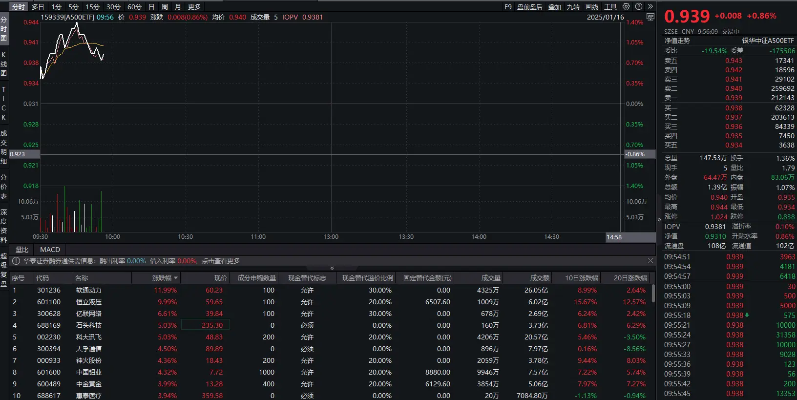 _A500ETF（159339）涨近1%，软通动力涨近12%，2025年预计ETF市场将继续保持活跃_A500ETF（159339）涨近1%，软通动力涨近12%，2025年预计ETF市场将继续保持活跃