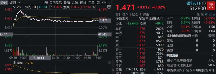 ETF日报｜重回高股息？银行ETF（512800）逆市上探2%！资金逢跌加仓创业板人工智能ETF，机构：中国AI资产吸引力显现_ETF日报｜重回高股息？银行ETF（512800）逆市上探2%！资金逢跌加仓创业板人工智能ETF，机构：中国AI资产吸引力显现_