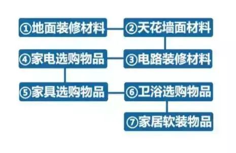 如何按顺序购买家居装修材料_装修最全购买材料顺序_装修材料购买顺序表