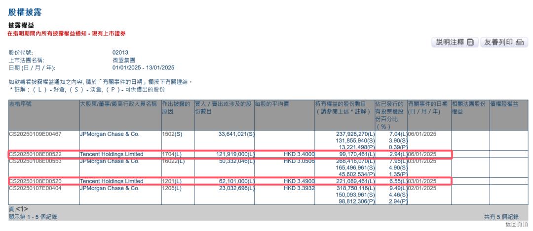 腾讯持有微盟多少股份_减持腾讯_