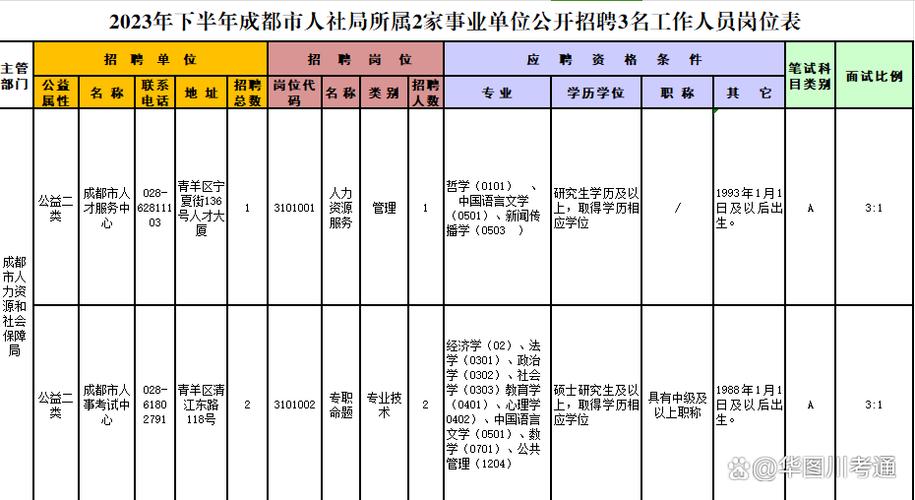 成都事业单位最新招聘109人！带有编制，仅面试！