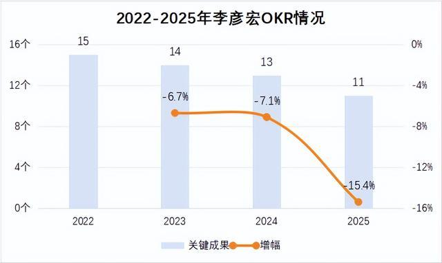 _2025年百度OKR更新：降本增效、KPI化、鼓励赛马_2025年百度OKR更新：降本增效、KPI化、鼓励赛马