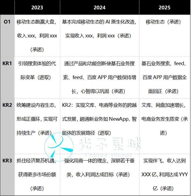 _2025年百度OKR更新：降本增效、KPI化、鼓励赛马_2025年百度OKR更新：降本增效、KPI化、鼓励赛马