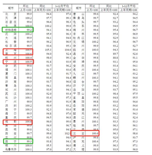 三亚房价会突破10万吗__三亚是房价