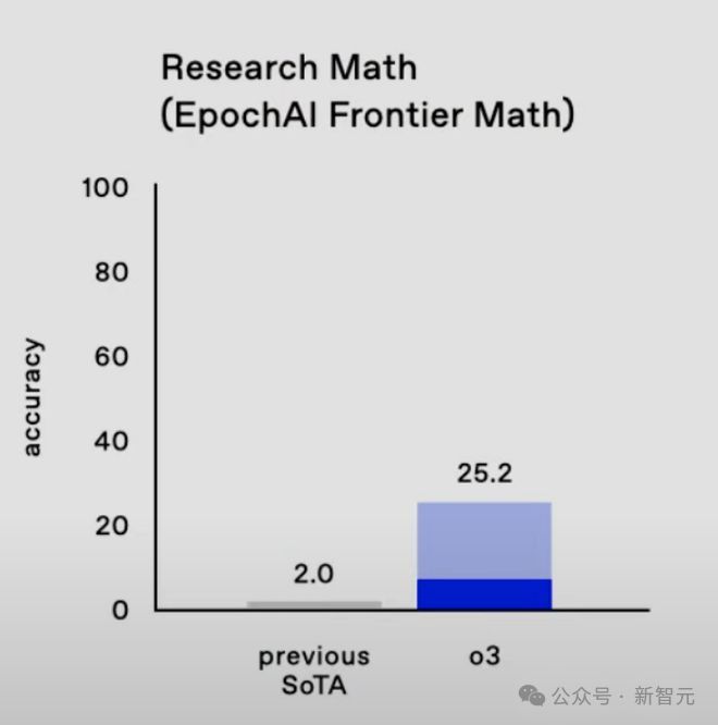 o3被曝成绩「造假」，60多位数学泰斗集体被耍！OpenAI暗中操控，考卷提前看光_o3被曝成绩「造假」，60多位数学泰斗集体被耍！OpenAI暗中操控，考卷提前看光_