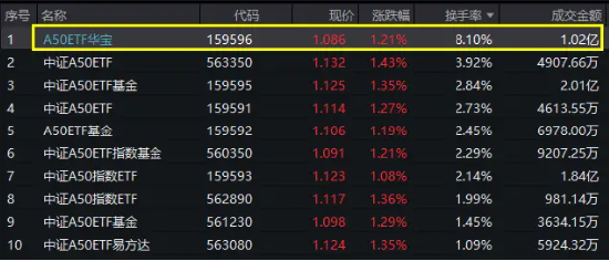 宁德时代、药明康德飙升逾5%领涨A50！高人气A50ETF华宝（159596）涨超1%，实时成交逾1亿元，换手率强势领跑__宁德时代、药明康德飙升逾5%领涨A50！高人气A50ETF华宝（159596）涨超1%，实时成交逾1亿元，换手率强势领跑