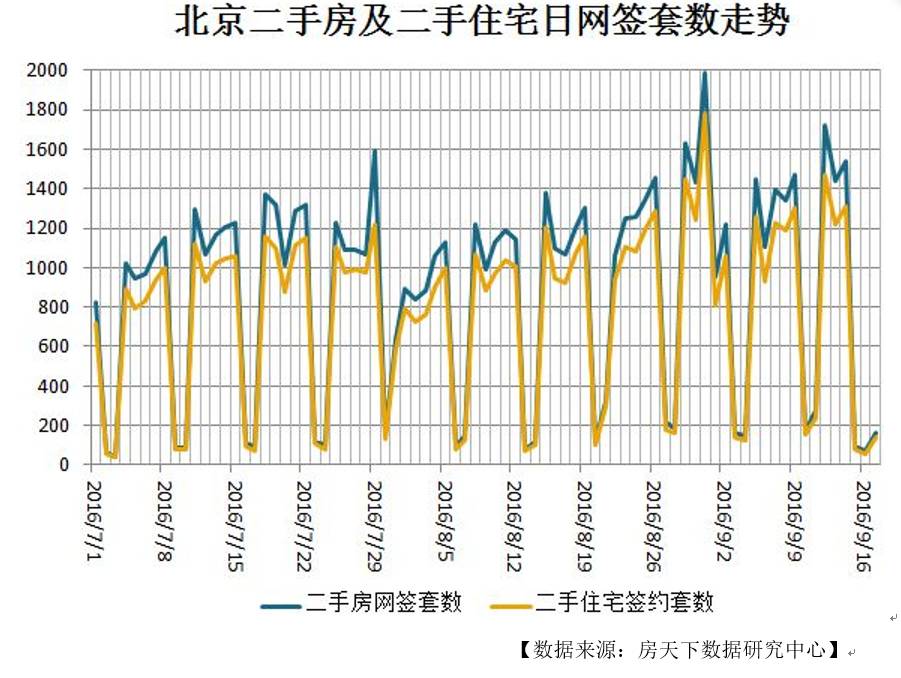 2016年中秋节北京二手房网签量下滑，海淀区万泉小学等学校带动西北三环楼盘热度