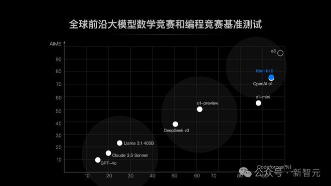 Kimi硬刚多模态满血版o1，首曝训练细节！强化学习scaling新范式诞生__Kimi硬刚多模态满血版o1，首曝训练细节！强化学习scaling新范式诞生