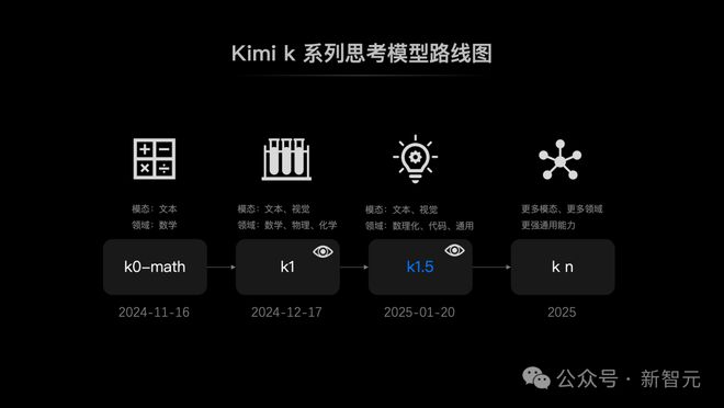 Kimi硬刚多模态满血版o1，首曝训练细节！强化学习scaling新范式诞生_Kimi硬刚多模态满血版o1，首曝训练细节！强化学习scaling新范式诞生_