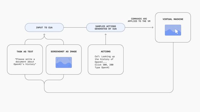 OpenAI发布首个AI智能体Operator：L3级别，可按用户需求下单购物__OpenAI发布首个AI智能体Operator：L3级别，可按用户需求下单购物