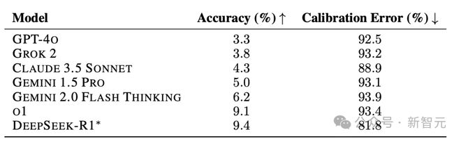 _人类最后一次考试，AI惨败正确率＜10%！数百顶级专家联手出题，DeepSeek竟是王者_人类最后一次考试，AI惨败正确率＜10%！数百顶级专家联手出题，DeepSeek竟是王者