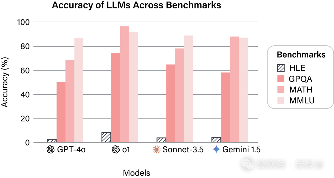 人类最后一次考试，AI惨败正确率＜10%！数百顶级专家联手出题，DeepSeek竟是王者__人类最后一次考试，AI惨败正确率＜10%！数百顶级专家联手出题，DeepSeek竟是王者