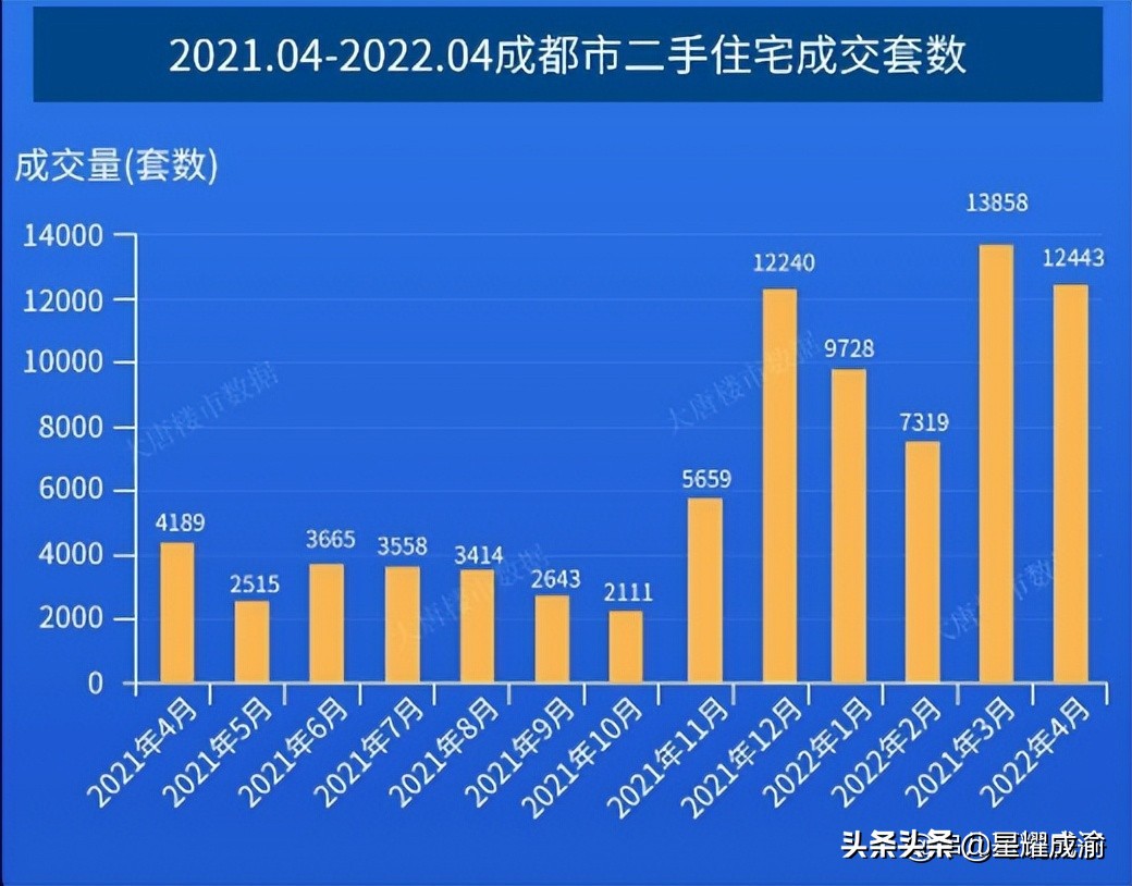 成都楼市现状分析：二手房交易量暴涨，价格下跌，新房资格限制影响市场
