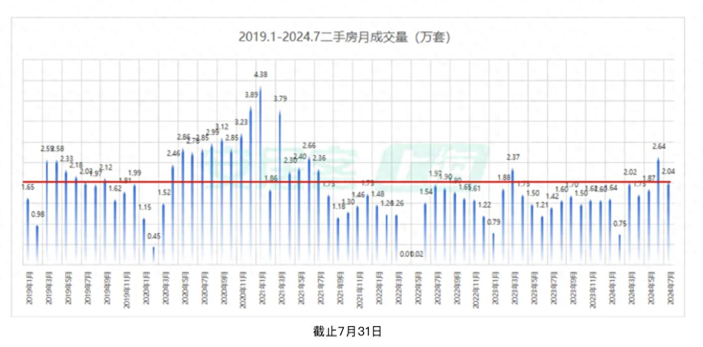 上海楼市淡季不淡：7月二手房成交量再破2万套，沪九条新政持续释放需求