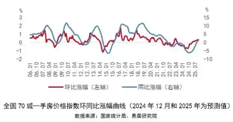 前几天70城房价数据发布：新房、二手房上涨城市增多，多地现止跌迹象，厦门楼市热闹