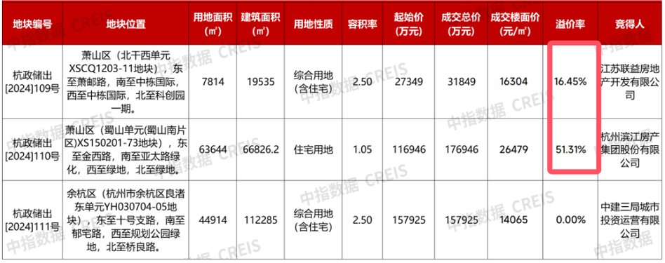 _杭州地块价格_杭州土地价格均价