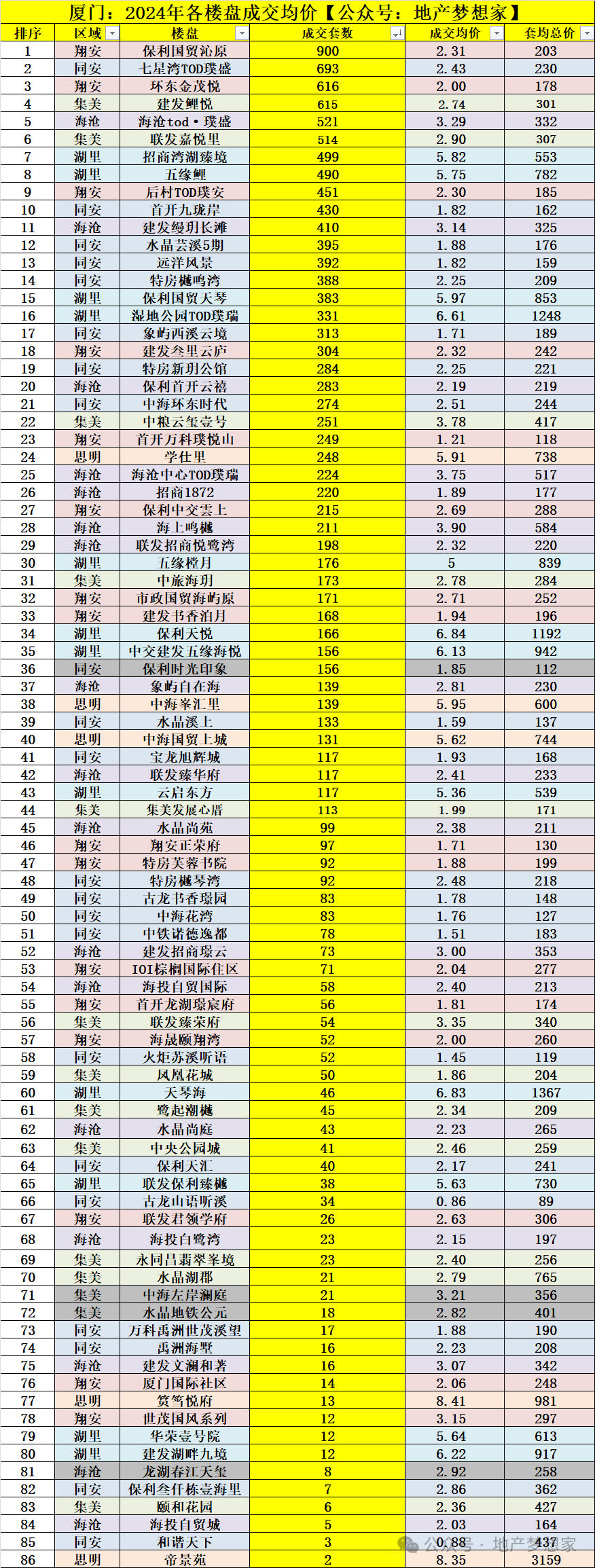 2024年厦门楼市回顾：二手房与一手房市场成交数据分析及热销楼盘排名