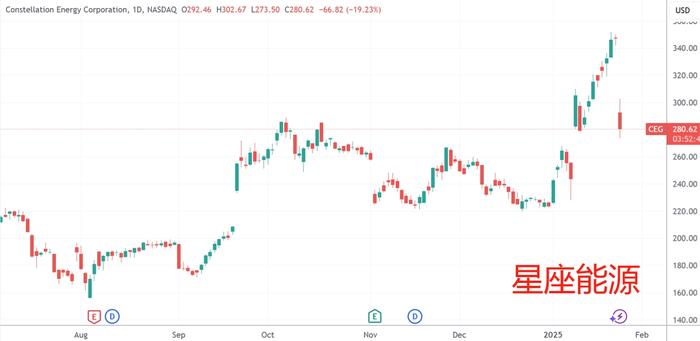 （英伟达、博通、星座能源日线图，来源：TradingView）