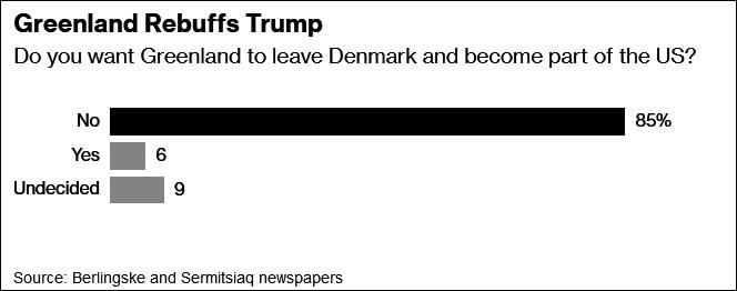 民调显示，85%的格陵兰人不愿意加入美国 彭博社报道截图