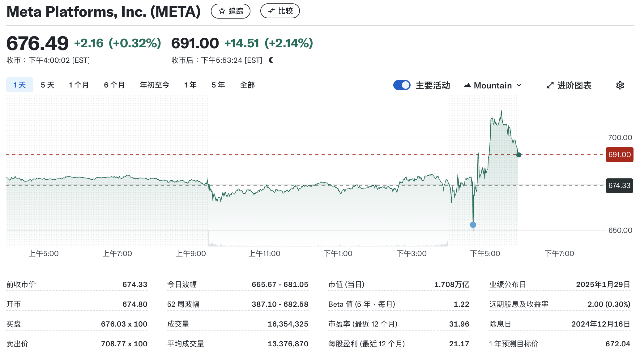 me<em></em>ta股价盘后上涨2.14%