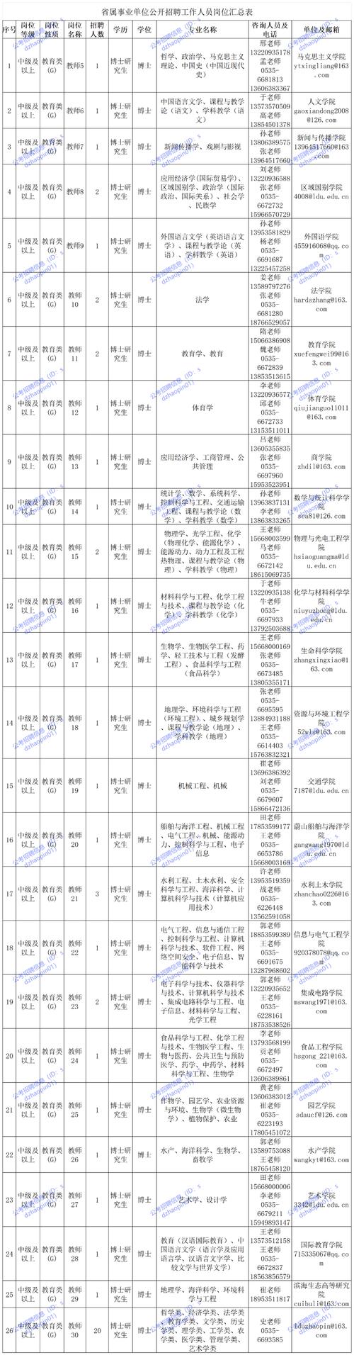 鲁东大学2025年公开招聘52名优秀博士人才简章