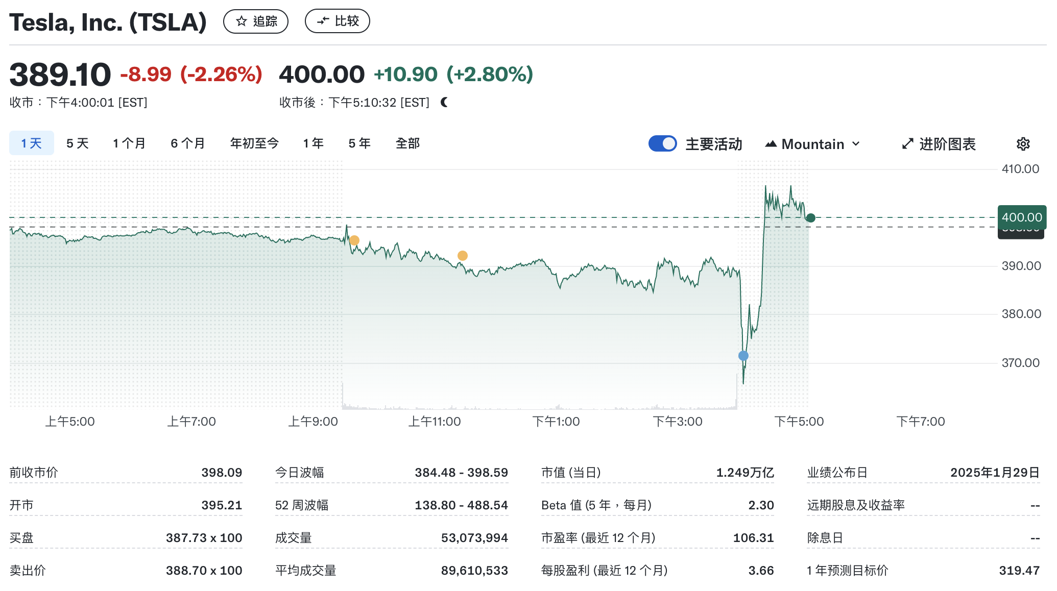 特斯拉股价盘后上涨2.80%