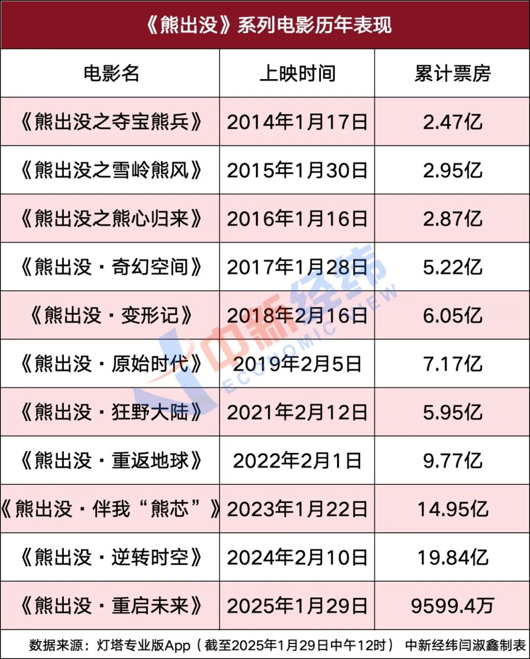 11年票房超78亿！“男主角”家喻户晓，春节档没它不完整？_11年票房超78亿！“男主角”家喻户晓，春节档没它不完整？_