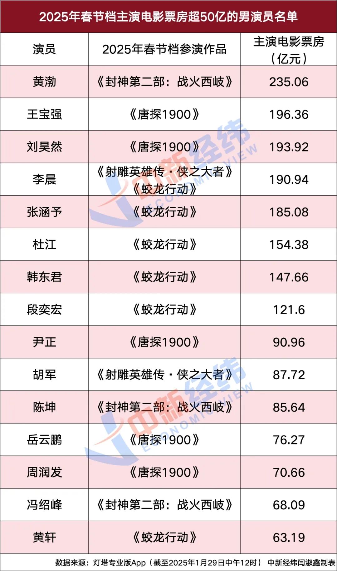 _11年票房超78亿！“男主角”家喻户晓，春节档没它不完整？_11年票房超78亿！“男主角”家喻户晓，春节档没它不完整？