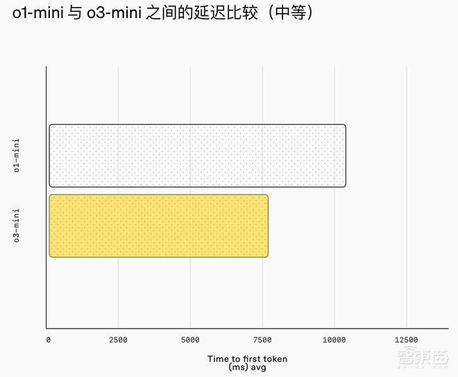 重磅！OpenAI推o3-mini新模型，被DeepSeek逼急？定价仍打不过__重磅！OpenAI推o3-mini新模型，被DeepSeek逼急？定价仍打不过