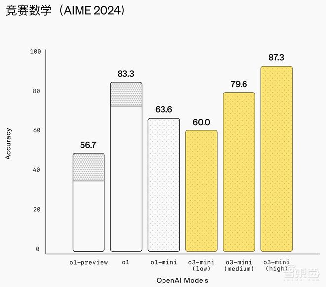 _重磅！OpenAI推o3-mini新模型，被DeepSeek逼急？定价仍打不过_重磅！OpenAI推o3-mini新模型，被DeepSeek逼急？定价仍打不过