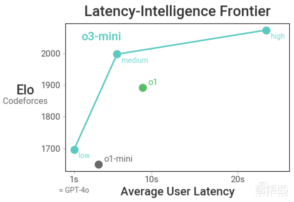 重磅！OpenAI推o3-mini新模型，被DeepSeek逼急？定价仍打不过__重磅！OpenAI推o3-mini新模型，被DeepSeek逼急？定价仍打不过