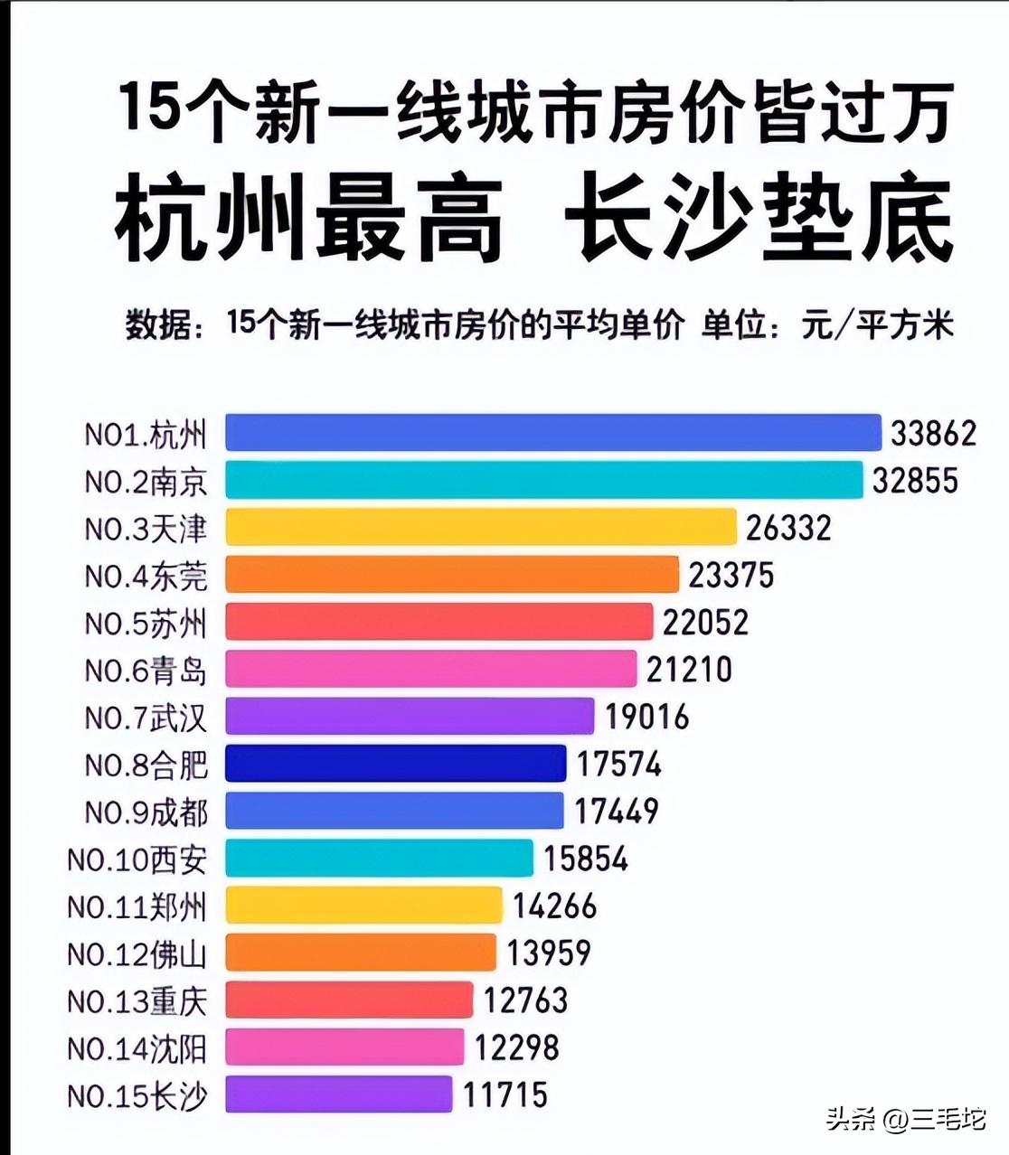 长沙房价在省会城市中较低，早年卖地或为主因