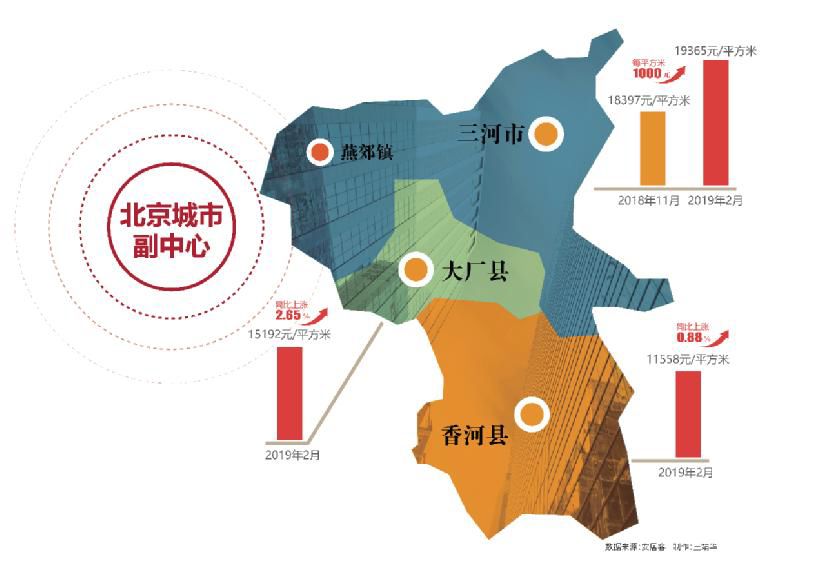 北京城市副中心通州影响下 北三县楼市政策将落地及对接措施