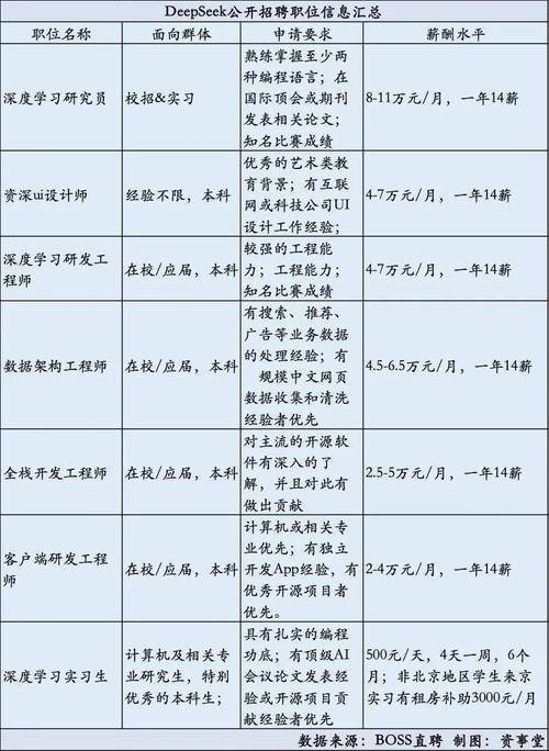 DeepSeek百万年薪招聘上热搜，实习生可月薪过万