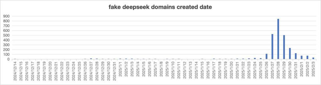 仿冒DeepSeek网站已超两千个，六成IP在美国_仿冒DeepSeek网站已超两千个，六成IP在美国_