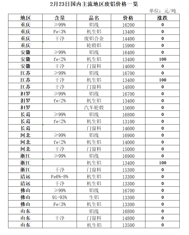 山东铝厂出来废料_山东废铝多少钱一吨_山东废铝冶炼厂