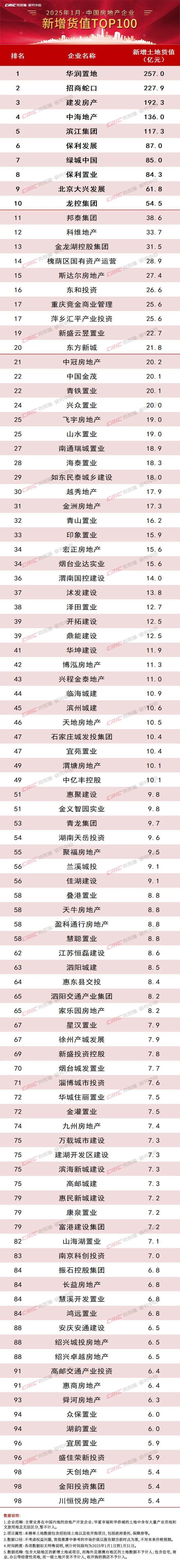 房地产增幅排名__2020年房企新增土地排行榜