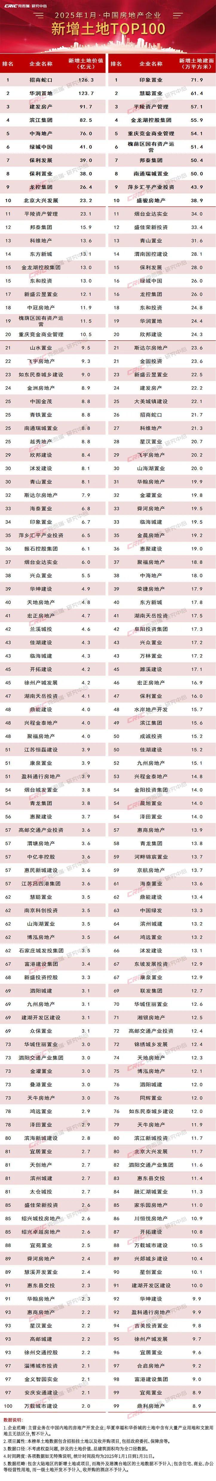 _房地产增幅排名_2020年房企新增土地排行榜