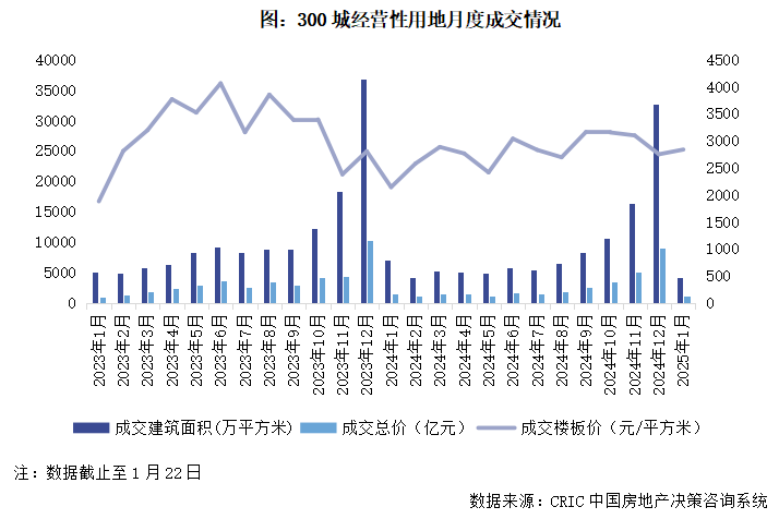 房地产增幅排名_2020年房企新增土地排行榜_