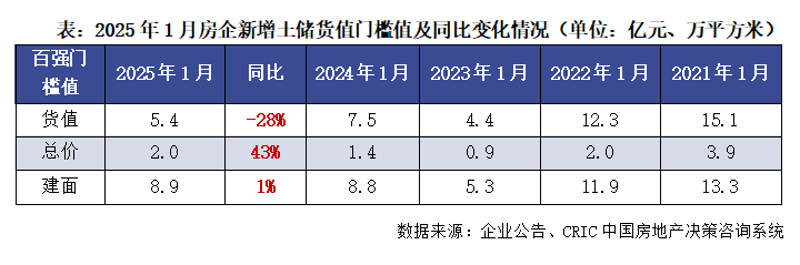 _房地产增幅排名_2020年房企新增土地排行榜