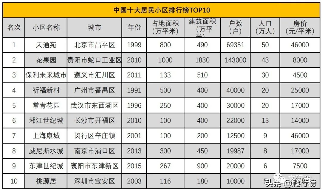 中国十大小区排行榜TOP10：北京天通苑、贵阳花果园、遵义保利未来城市等